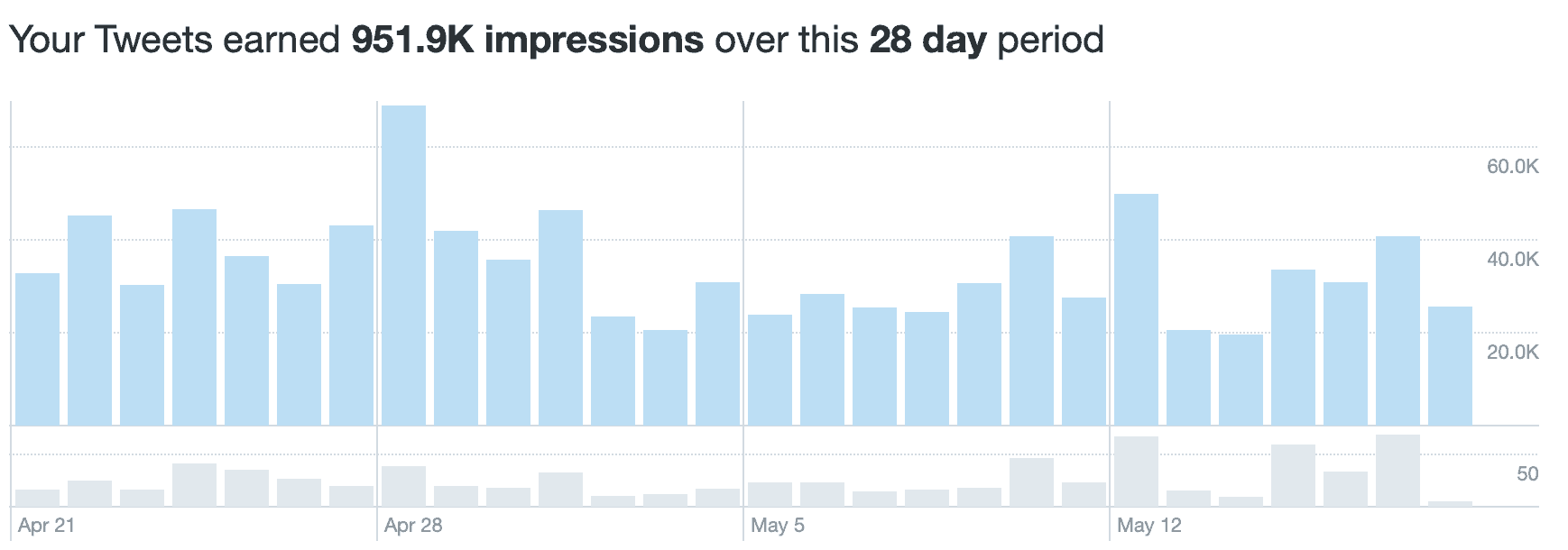 Tweet activity