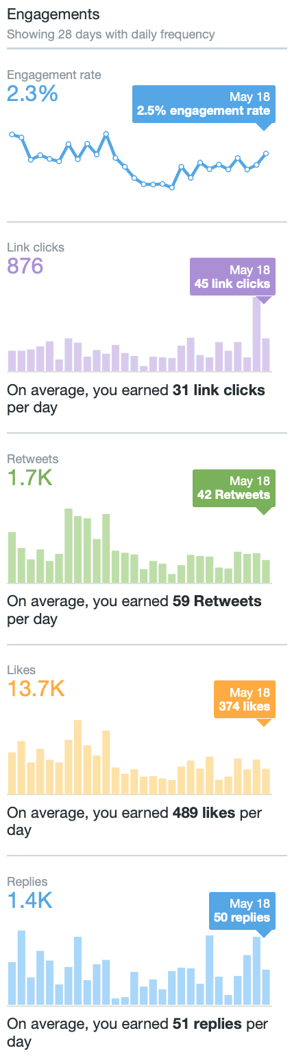 Tweet overview