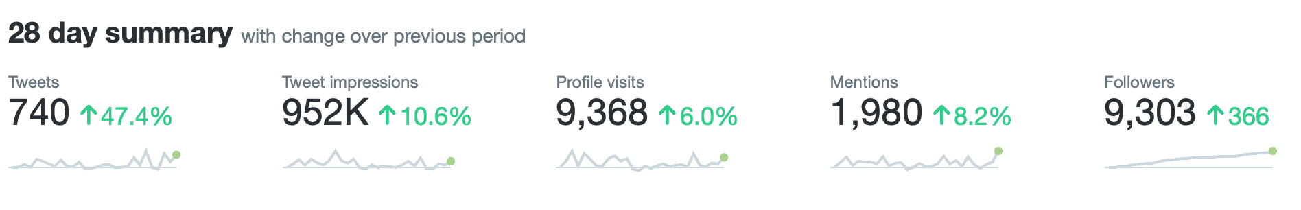 Twitter Analytics Summary